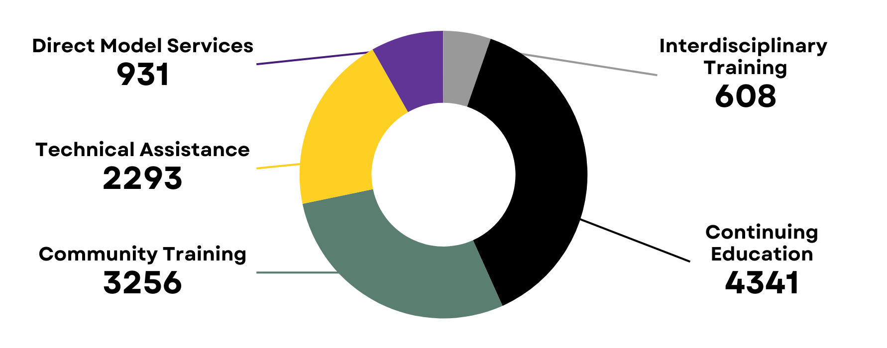 Pie chart showing Continuing Education: 4341, Technical Assistance: 2293, Community Training: 3256, Direct Model Services: 931