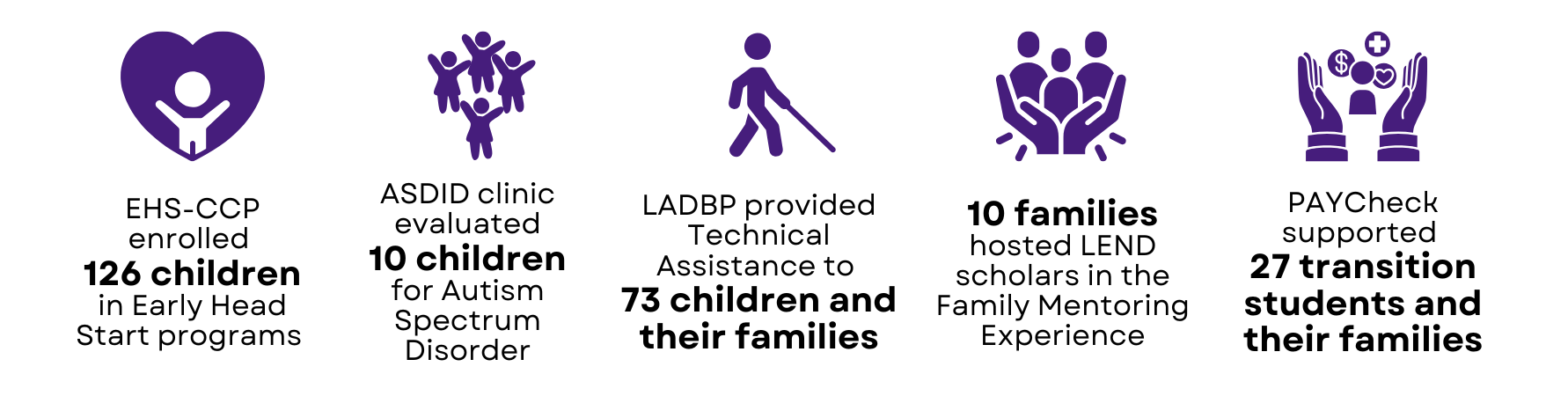 EHS-CCP enrolled 126 children in Early Head Start programs. ASDID clinic evaluated 10 children for Autism Spectrum Disorder. LADBP provided Technical Assistance to 73 children and their families. 10 families hosted LEND scholars in the Family Mentoring Experience. PAYCheck supported 27 transition students and their families.