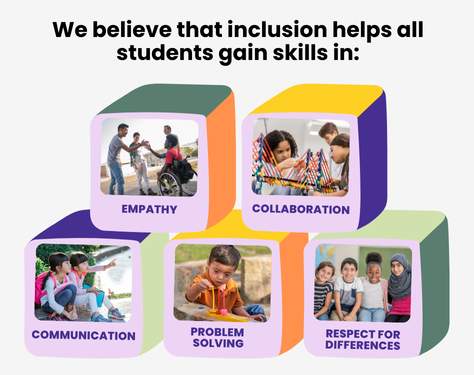 we believe that inclusion helps all students gain skills in empathy, collaboration, communication, problem solving, and respect for differences.